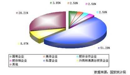 2012年中國(guó)黃酒制造行業(yè)不同所有制企業(yè)數(shù)量分布分析