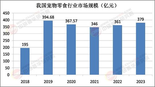 2025年寵物零食行業(yè)發(fā)展前景預(yù)測(cè)及產(chǎn)業(yè)調(diào)研報(bào)告